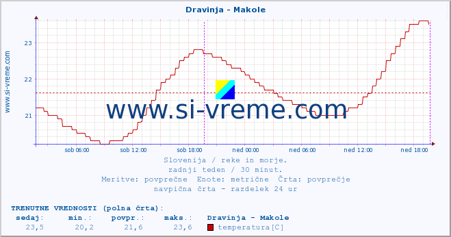 POVPREČJE :: Dravinja - Makole :: temperatura | pretok | višina :: zadnji teden / 30 minut.