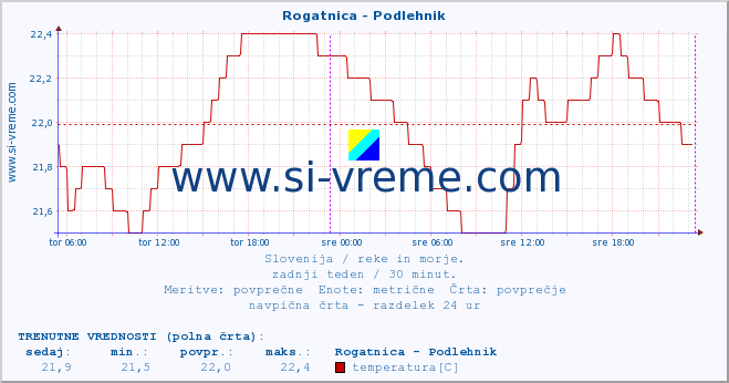 POVPREČJE :: Rogatnica - Podlehnik :: temperatura | pretok | višina :: zadnji teden / 30 minut.