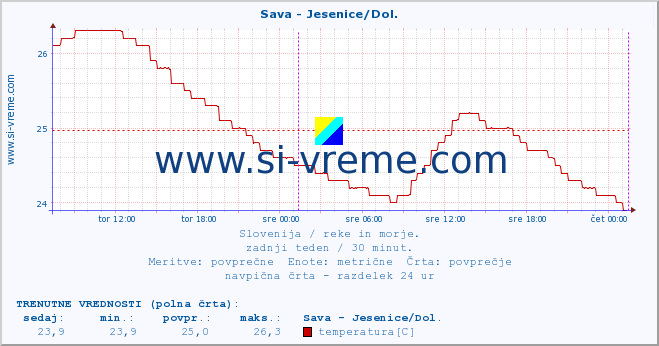 POVPREČJE :: Sava - Jesenice/Dol. :: temperatura | pretok | višina :: zadnji teden / 30 minut.