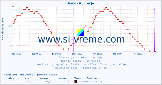 POVPREČJE :: Rača - Podrečje :: temperatura | pretok | višina :: zadnji teden / 30 minut.