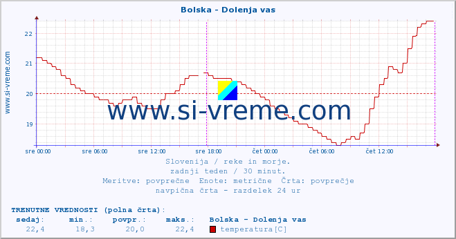 POVPREČJE :: Bolska - Dolenja vas :: temperatura | pretok | višina :: zadnji teden / 30 minut.