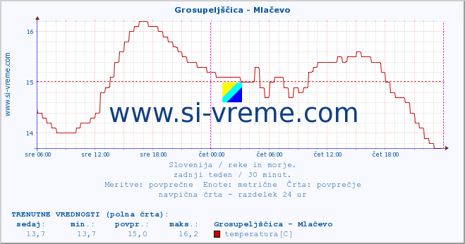 POVPREČJE :: Grosupeljščica - Mlačevo :: temperatura | pretok | višina :: zadnji teden / 30 minut.