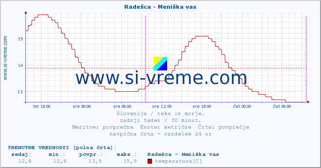 POVPREČJE :: Radešca - Meniška vas :: temperatura | pretok | višina :: zadnji teden / 30 minut.