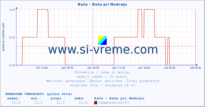 POVPREČJE :: Bača - Bača pri Modreju :: temperatura | pretok | višina :: zadnji teden / 30 minut.