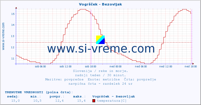 POVPREČJE :: Vogršček - Bezovljak :: temperatura | pretok | višina :: zadnji teden / 30 minut.