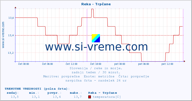 POVPREČJE :: Reka - Trpčane :: temperatura | pretok | višina :: zadnji teden / 30 minut.