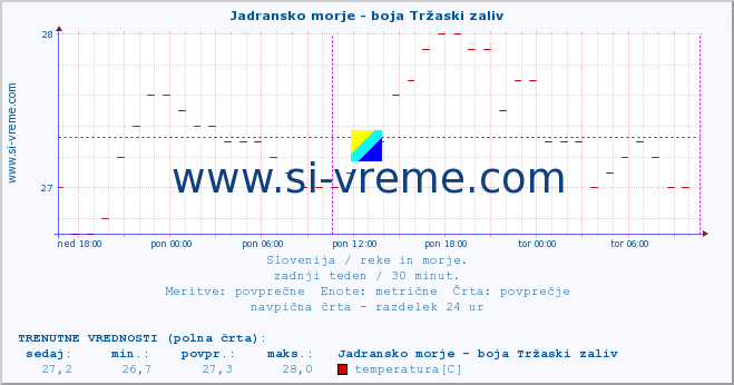 POVPREČJE :: Jadransko morje - boja Tržaski zaliv :: temperatura | pretok | višina :: zadnji teden / 30 minut.