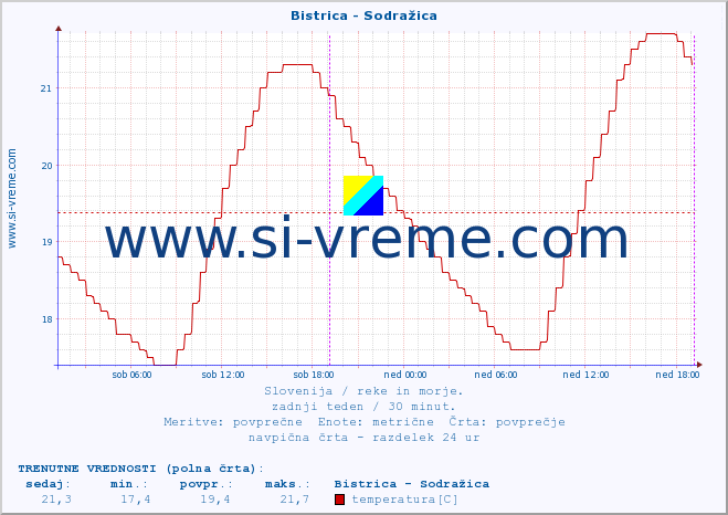 POVPREČJE :: Bistrica - Sodražica :: temperatura | pretok | višina :: zadnji teden / 30 minut.