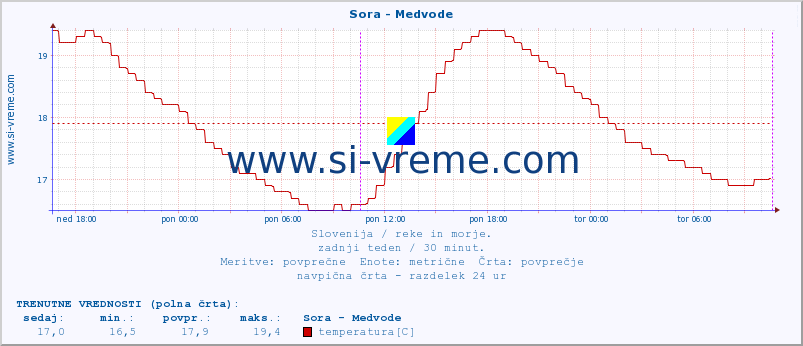 POVPREČJE :: Sora - Medvode :: temperatura | pretok | višina :: zadnji teden / 30 minut.