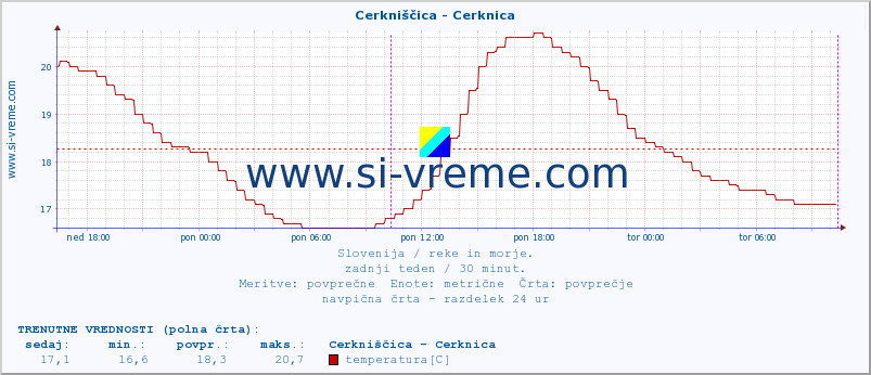 POVPREČJE :: Cerkniščica - Cerknica :: temperatura | pretok | višina :: zadnji teden / 30 minut.