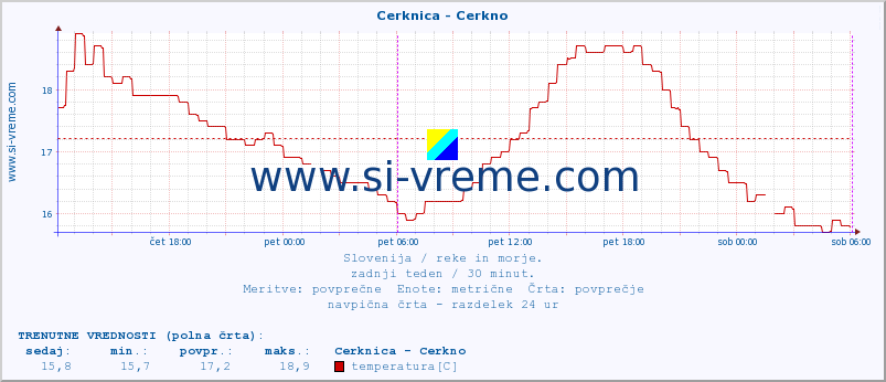 POVPREČJE :: Cerknica - Cerkno :: temperatura | pretok | višina :: zadnji teden / 30 minut.