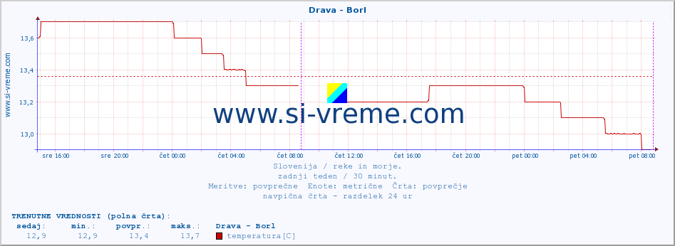 POVPREČJE :: Drava - Borl :: temperatura | pretok | višina :: zadnji teden / 30 minut.