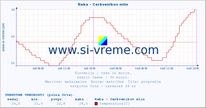 POVPREČJE :: Reka - Cerkvenikov mlin :: temperatura | pretok | višina :: zadnji teden / 30 minut.