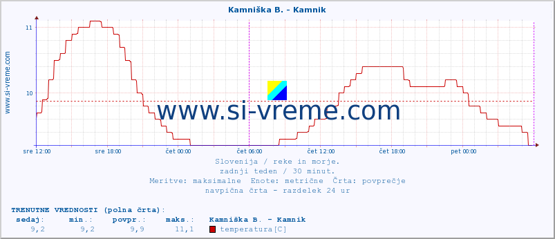 POVPREČJE :: Kamniška B. - Kamnik :: temperatura | pretok | višina :: zadnji teden / 30 minut.