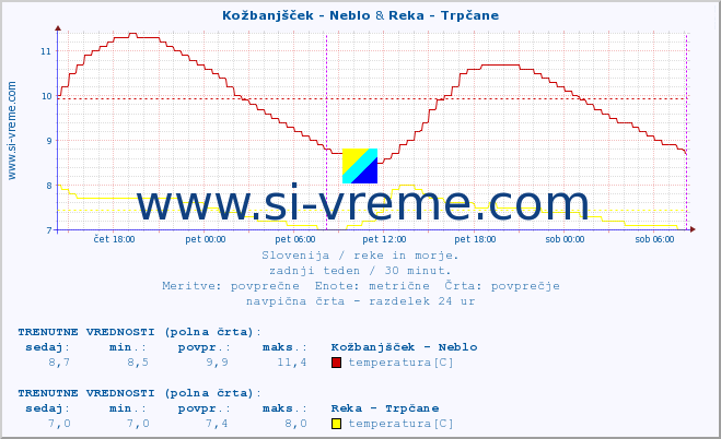 POVPREČJE :: Kožbanjšček - Neblo & Reka - Trpčane :: temperatura | pretok | višina :: zadnji teden / 30 minut.