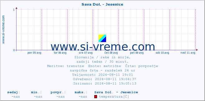 POVPREČJE :: Sava Dol. - Jesenice :: temperatura | pretok | višina :: zadnji teden / 30 minut.