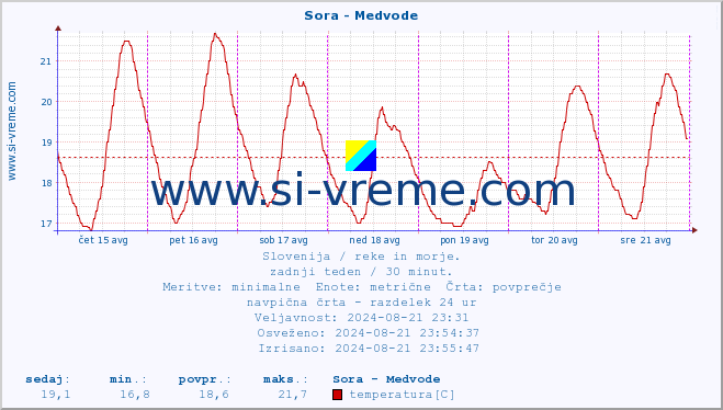 POVPREČJE :: Sora - Medvode :: temperatura | pretok | višina :: zadnji teden / 30 minut.