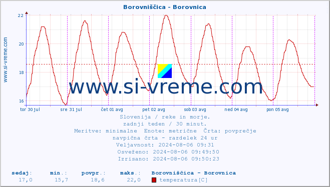 POVPREČJE :: Borovniščica - Borovnica :: temperatura | pretok | višina :: zadnji teden / 30 minut.