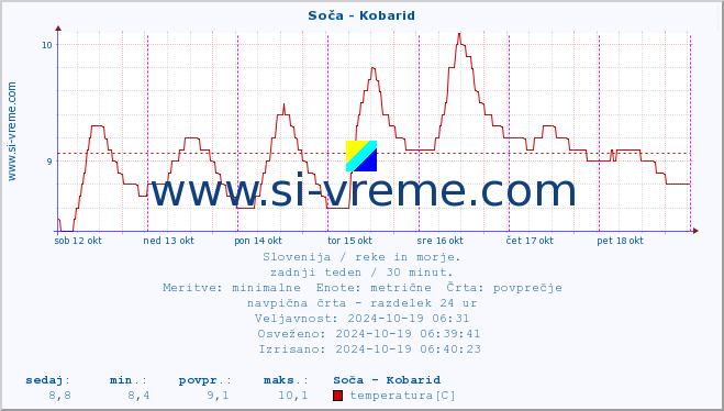 POVPREČJE :: Soča - Kobarid :: temperatura | pretok | višina :: zadnji teden / 30 minut.