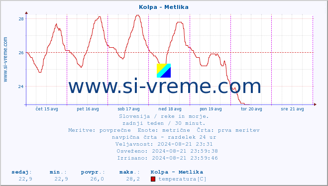 POVPREČJE :: Kolpa - Metlika :: temperatura | pretok | višina :: zadnji teden / 30 minut.