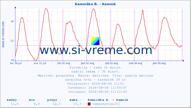 POVPREČJE :: Kamniška B. - Kamnik :: temperatura | pretok | višina :: zadnji teden / 30 minut.