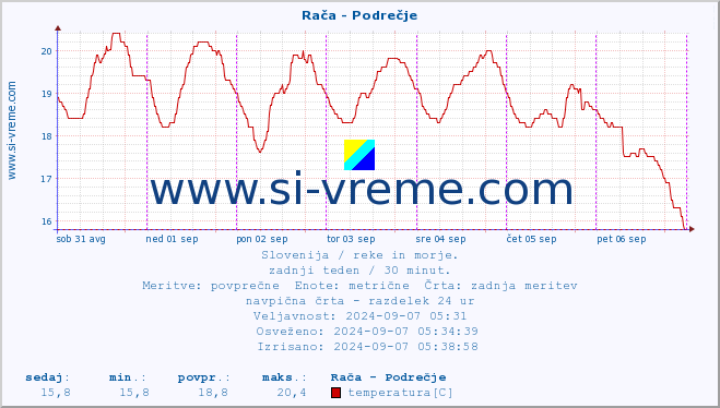 POVPREČJE :: Rača - Podrečje :: temperatura | pretok | višina :: zadnji teden / 30 minut.