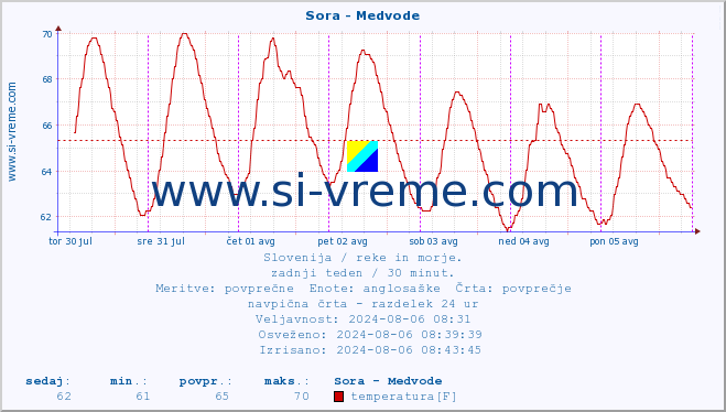 POVPREČJE :: Sora - Medvode :: temperatura | pretok | višina :: zadnji teden / 30 minut.