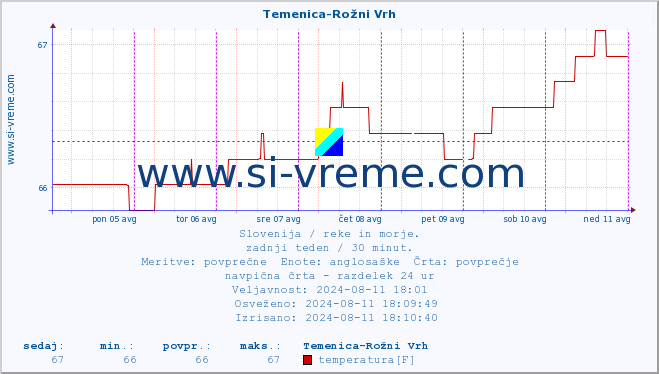 POVPREČJE :: Temenica-Rožni Vrh :: temperatura | pretok | višina :: zadnji teden / 30 minut.