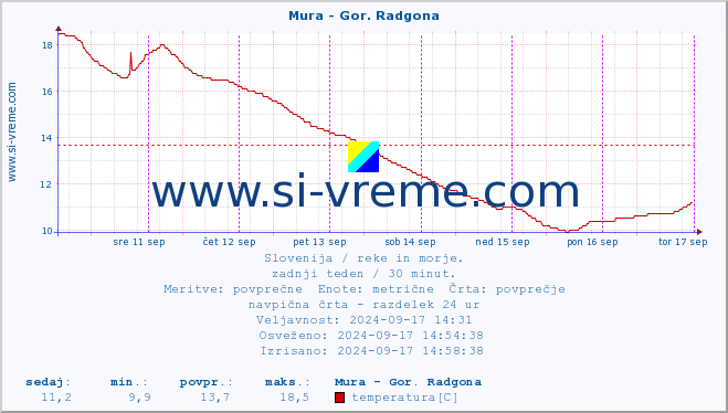 POVPREČJE :: Mura - Gor. Radgona :: temperatura | pretok | višina :: zadnji teden / 30 minut.