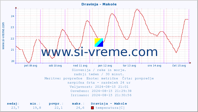 POVPREČJE :: Dravinja - Makole :: temperatura | pretok | višina :: zadnji teden / 30 minut.