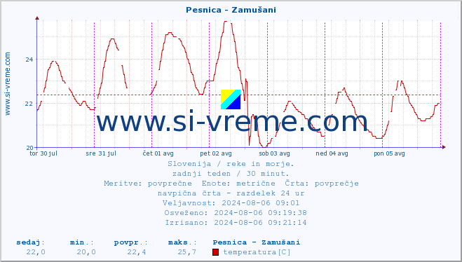 POVPREČJE :: Pesnica - Zamušani :: temperatura | pretok | višina :: zadnji teden / 30 minut.