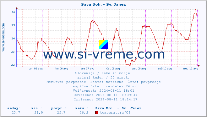 POVPREČJE :: Sava Boh. - Sv. Janez :: temperatura | pretok | višina :: zadnji teden / 30 minut.