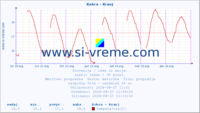 POVPREČJE :: Kokra - Kranj :: temperatura | pretok | višina :: zadnji teden / 30 minut.
