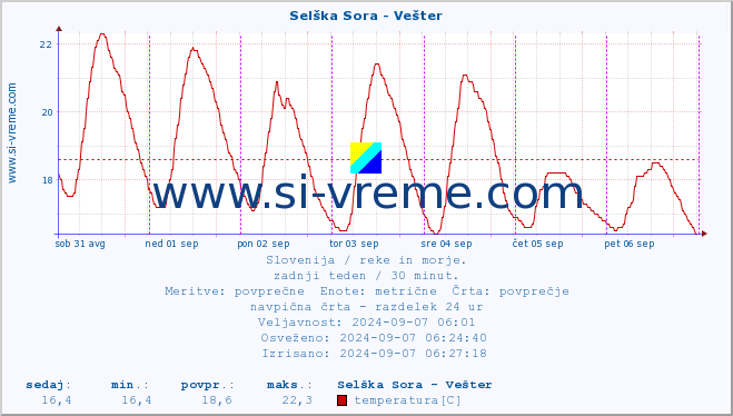 POVPREČJE :: Selška Sora - Vešter :: temperatura | pretok | višina :: zadnji teden / 30 minut.