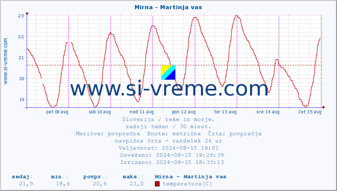 POVPREČJE :: Mirna - Martinja vas :: temperatura | pretok | višina :: zadnji teden / 30 minut.