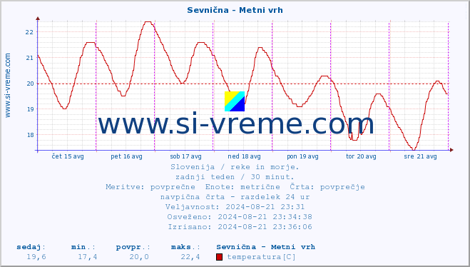 POVPREČJE :: Sevnična - Metni vrh :: temperatura | pretok | višina :: zadnji teden / 30 minut.