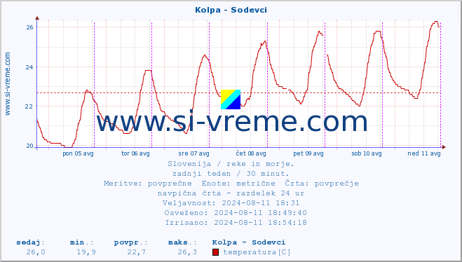 POVPREČJE :: Kolpa - Sodevci :: temperatura | pretok | višina :: zadnji teden / 30 minut.