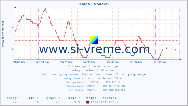 POVPREČJE :: Kolpa - Sodevci :: temperatura | pretok | višina :: zadnji teden / 30 minut.