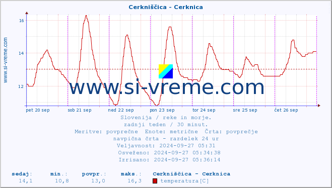 POVPREČJE :: Cerkniščica - Cerknica :: temperatura | pretok | višina :: zadnji teden / 30 minut.