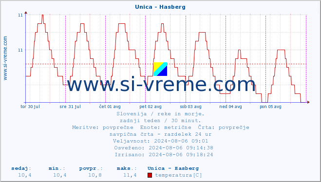 POVPREČJE :: Unica - Hasberg :: temperatura | pretok | višina :: zadnji teden / 30 minut.