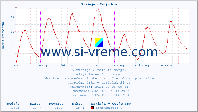 POVPREČJE :: Savinja - Celje brv :: temperatura | pretok | višina :: zadnji teden / 30 minut.