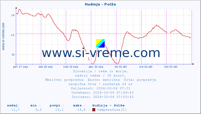 POVPREČJE :: Hudinja - Polže :: temperatura | pretok | višina :: zadnji teden / 30 minut.