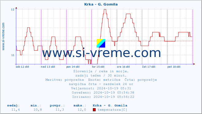 POVPREČJE :: Krka - G. Gomila :: temperatura | pretok | višina :: zadnji teden / 30 minut.