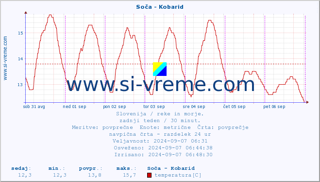 POVPREČJE :: Soča - Kobarid :: temperatura | pretok | višina :: zadnji teden / 30 minut.