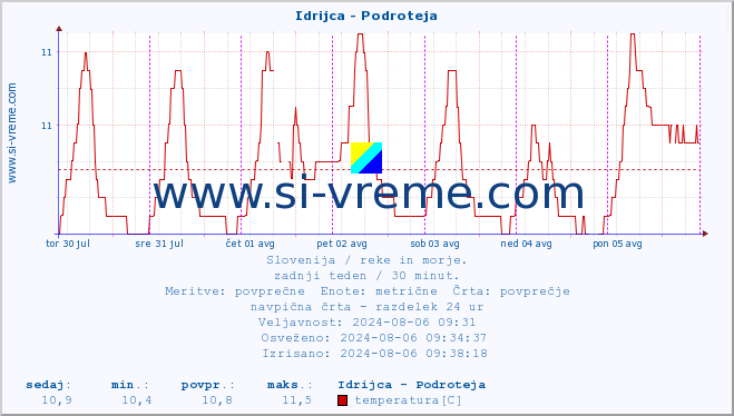 POVPREČJE :: Idrijca - Podroteja :: temperatura | pretok | višina :: zadnji teden / 30 minut.