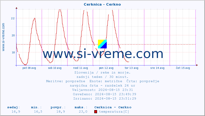 POVPREČJE :: Cerknica - Cerkno :: temperatura | pretok | višina :: zadnji teden / 30 minut.