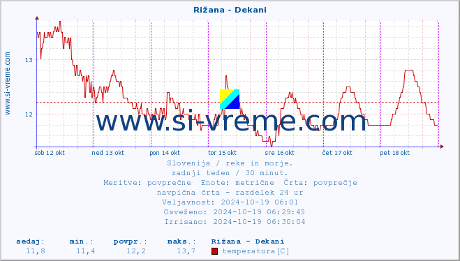 POVPREČJE :: Rižana - Dekani :: temperatura | pretok | višina :: zadnji teden / 30 minut.