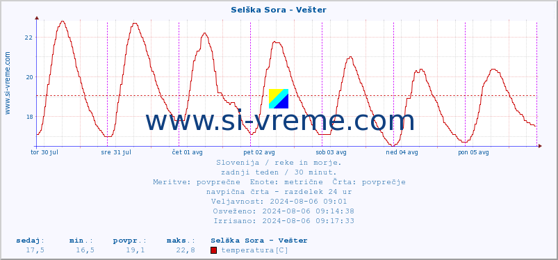 POVPREČJE :: Selška Sora - Vešter :: temperatura | pretok | višina :: zadnji teden / 30 minut.