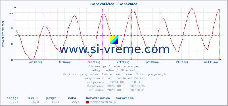 POVPREČJE :: Borovniščica - Borovnica :: temperatura | pretok | višina :: zadnji teden / 30 minut.