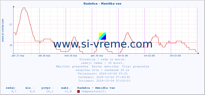 POVPREČJE :: Radešca - Meniška vas :: temperatura | pretok | višina :: zadnji teden / 30 minut.